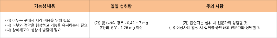 식약처에서는 베타카로틴의 기능성을 아래와 같이 인정합니다. 