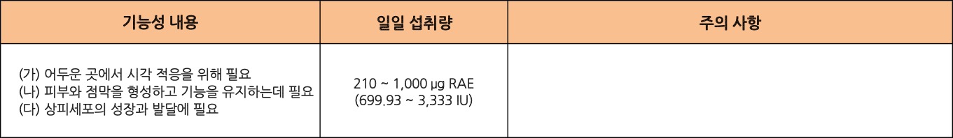 식품의약품안전처에서는 비타민A의 기능성을 다음과 같이 고시합니다. 