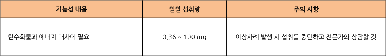 식품의약품안전처에서는 비타민 B1에 대해서 다음과 같이 고시합니다. 