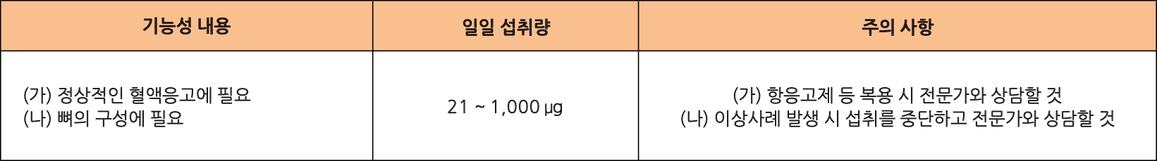 식약처에서는 비타민K의 기능성을 다음과 같이 고시하고있습니다. 