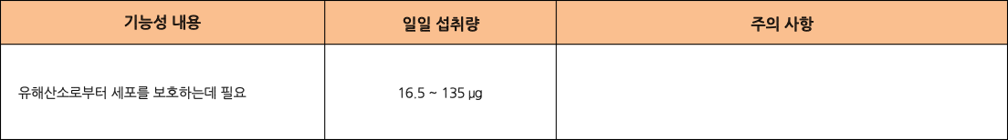 식약처에서는 셀레늄의 기능성을 다음과 같이 고시합니다. 