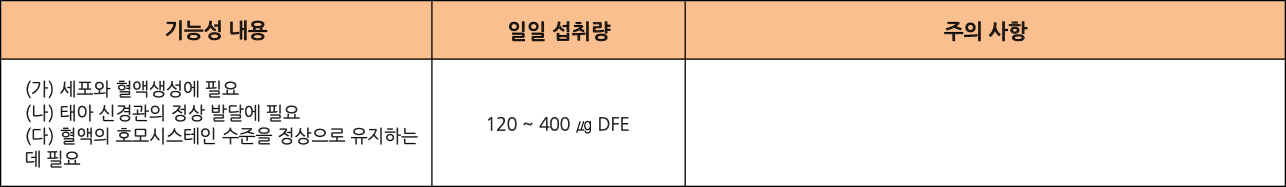식품의약품안전처에서는 엽산의 기능성을 이렇게 인정합니다. 