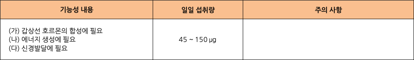 식품의약품안전처에서는 요오드에 대해 다음과 같이 고시합니다. 